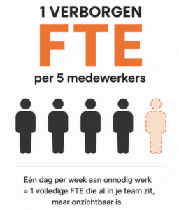 Five staff icons with one orange dashed figure representing a hidden FTE per five employees; Dutch caption about wasted work.