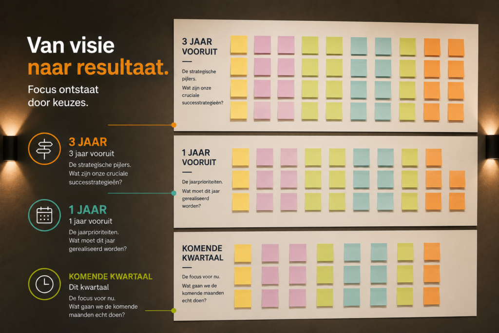 Wall infographic in Dutch: 'Van visie naar resultaat. Focus ontstaat door keuzes.' with three horizontal planning boards covered in multicolored sticky notes on the right and milestone icons on the left.