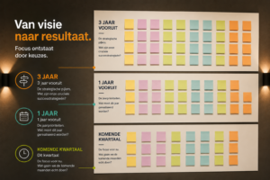Wall infographic in Dutch: 'Van visie naar resultaat. Focus ontstaat door keuzes.' with three horizontal planning boards covered in multicolored sticky notes on the right and milestone icons on the left.